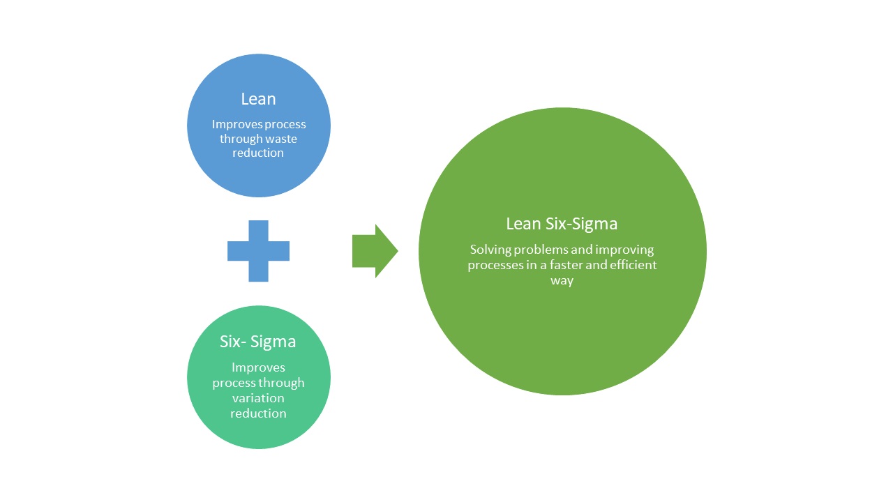 Lean Six Sigma History-Lean Six Sigma Curriculum Fayetteville